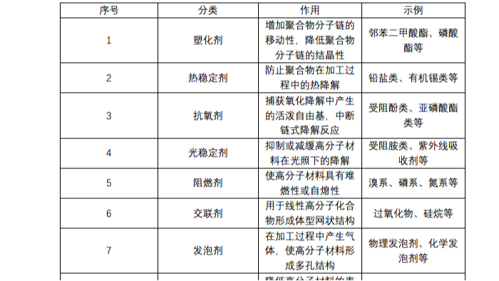 番外篇：常見高分子助劑匯總